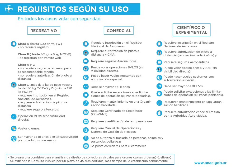 Legislación sobre drones en Argentina