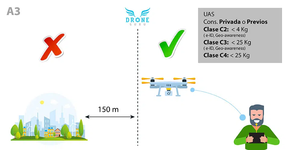 Normativa-europea-Volar-drones-150m ciudades-Clase A3