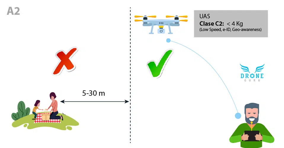 Normativa-europea-Volar-drones-alrededor-Personas-30 m-Clase A2