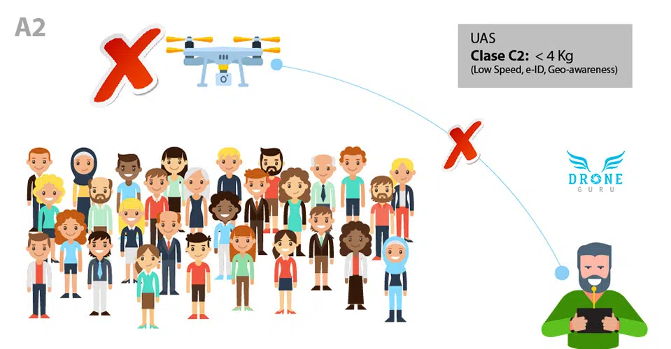 Normativa-europea-Volar-drones-sobre-Personas-Clase A2