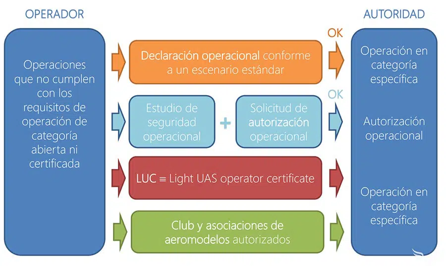 Normativa-europea-sobre-drones-clase-especifica