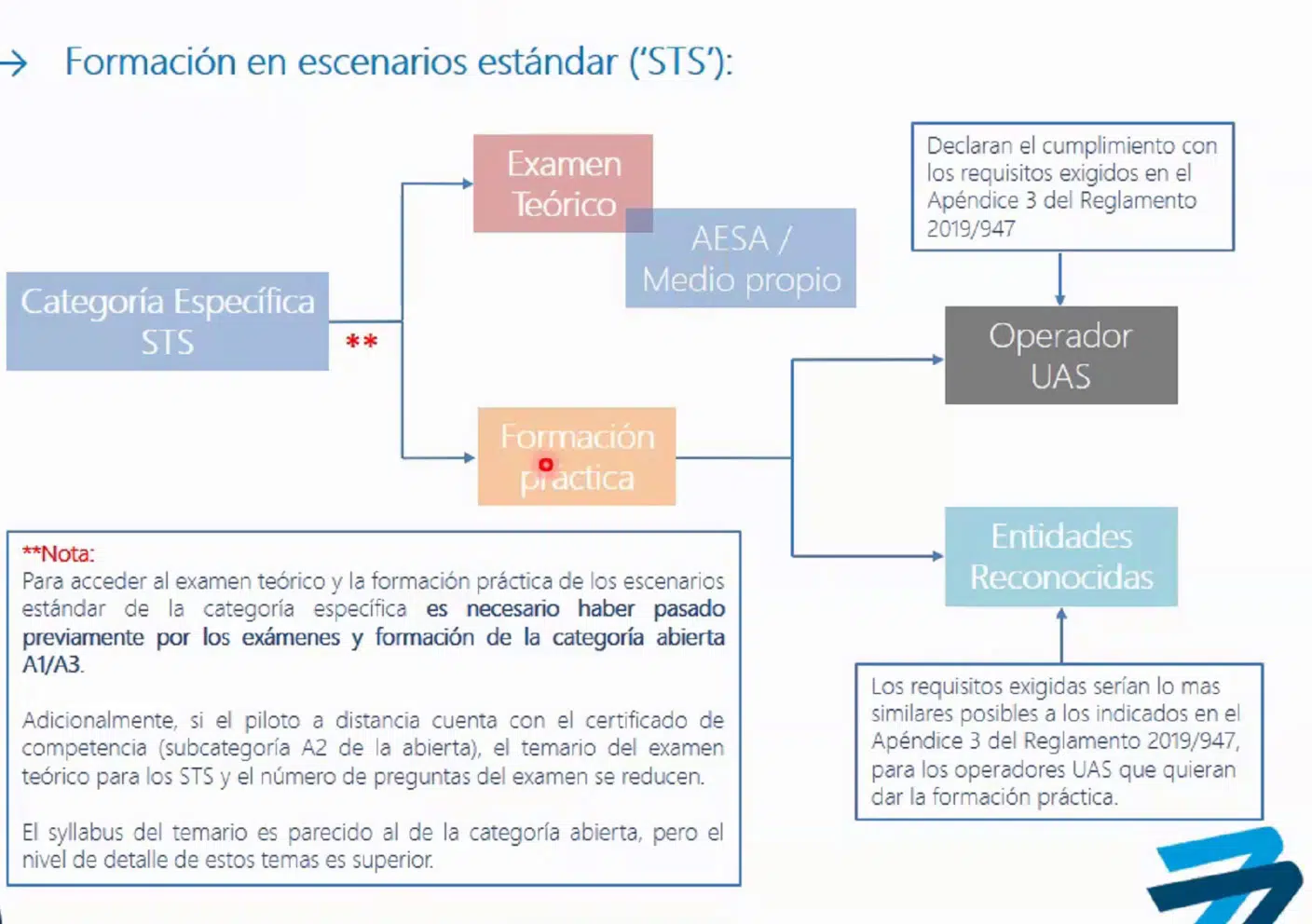 Esquema formativo-nivel-3 Esquema formativo-nivel-3. Categoria Especifica