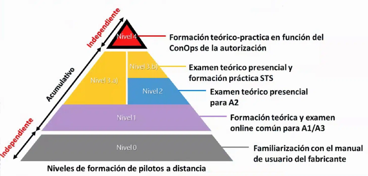 Esquema-formativo-pilotos-a-distancia-nueva-normativa_2 Esquema formativo con la nueva Normativa europea