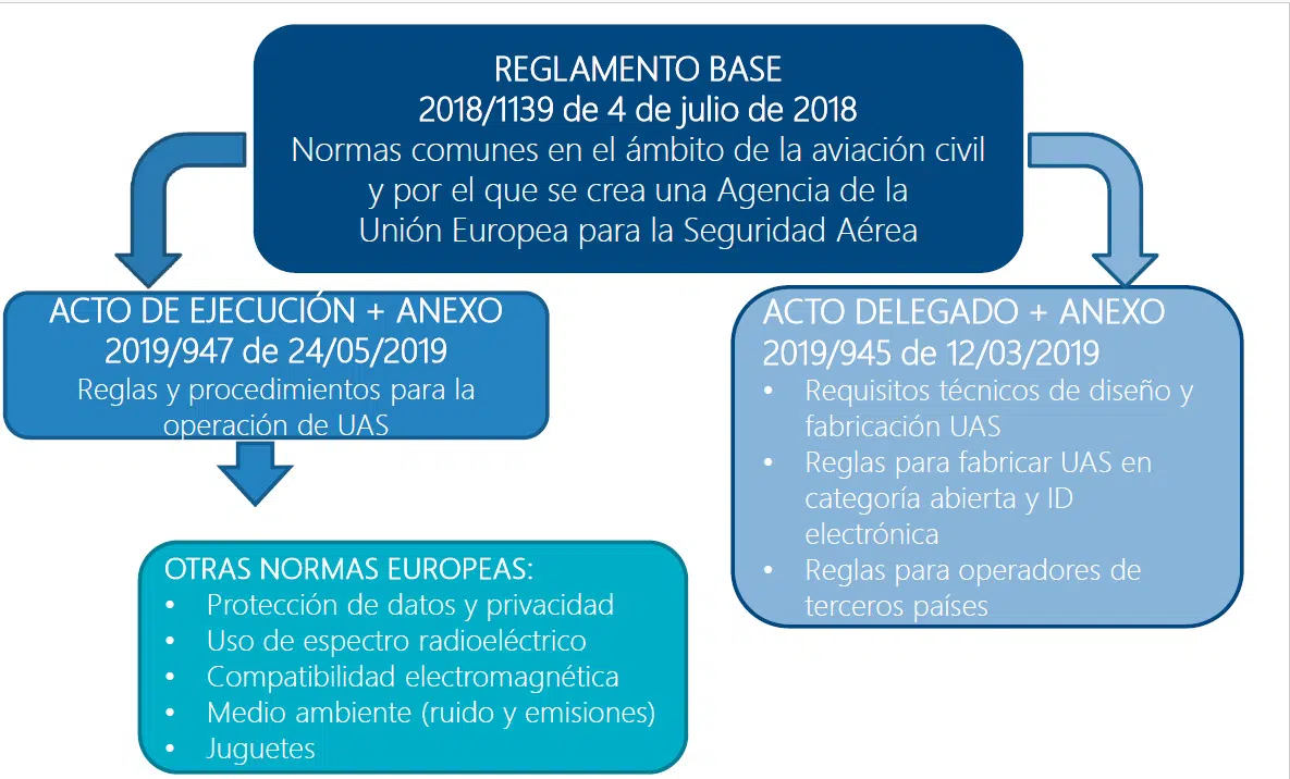 Reglamento Base en la Normativa Europea de UAS