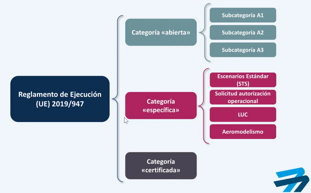Categorías de la Nueva Normativa