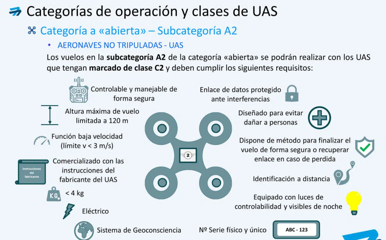 Normativa-Europea-de-UAS-Subcategoria A2 Subcategoria A2