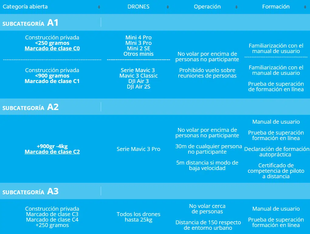 Categoria abierta Drone Guru