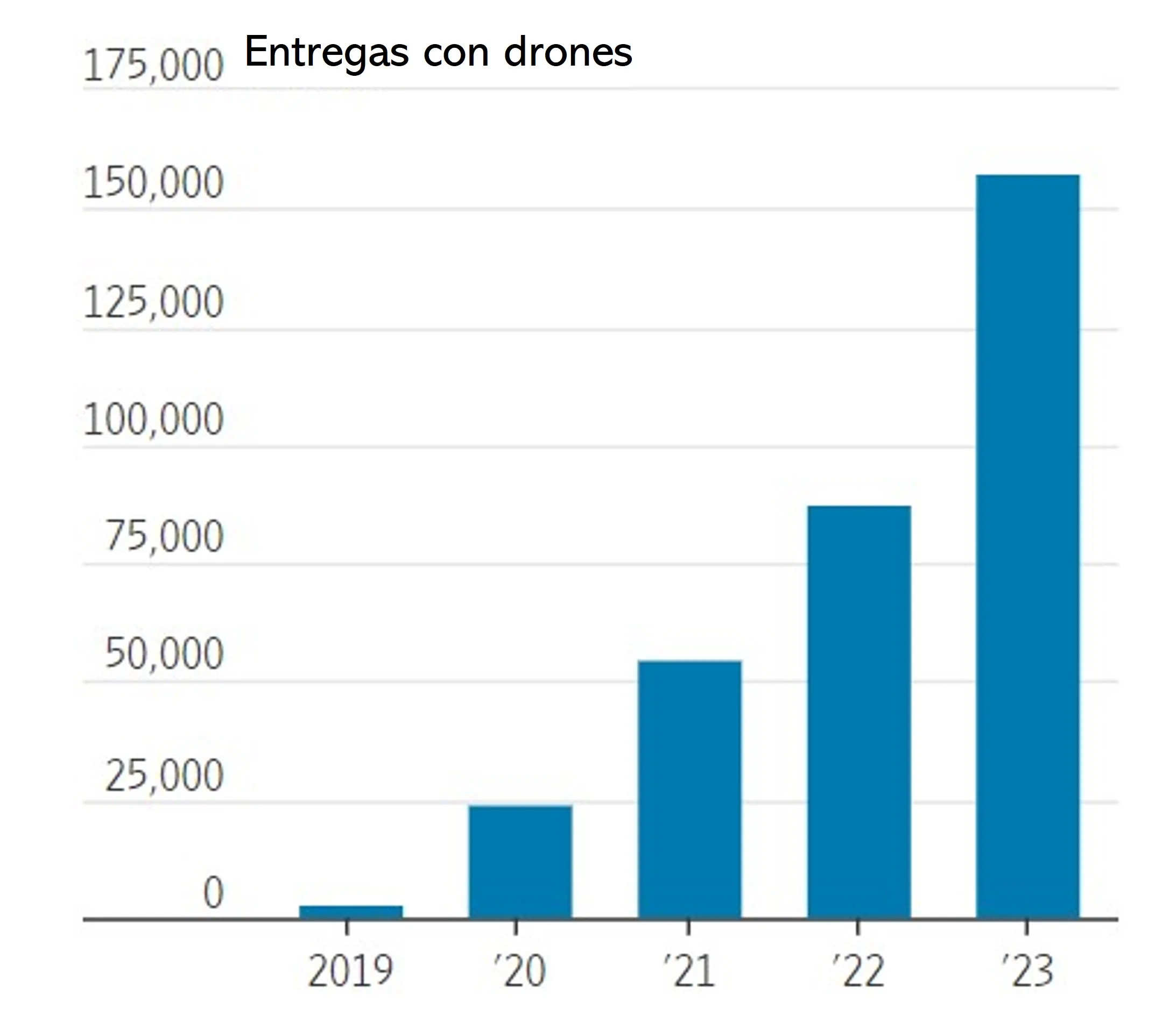 25 Grafica de Entregas por año