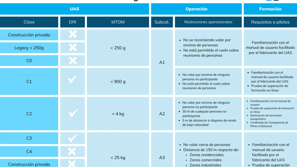 Tabla DRI Normativa dron 2024 Tabla DRI Normativa dron 2024