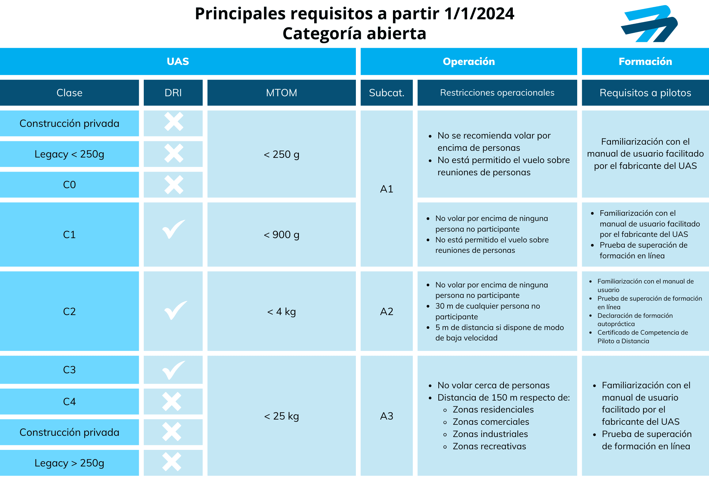 tabla_req_UAS_cat_abierta Requisitos vuelo Drones Cat. Abierta